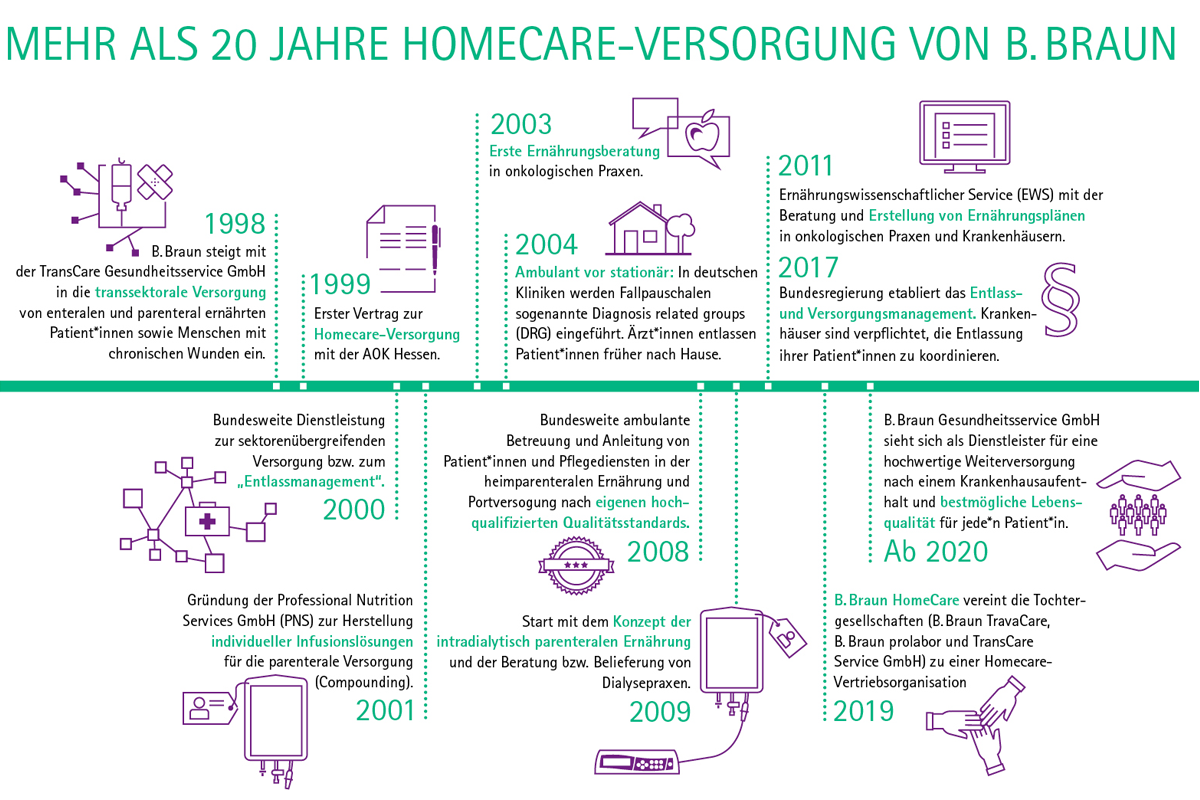 Mehr als 20 Jahre Homecare Versorgung von B. Braun